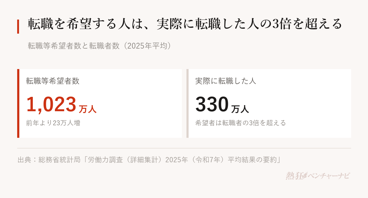 2025年平均の転職等希望者数は1,023万人で、前年より23万人増えた。同じ年に実際に転職した人は330万人で、希望者はその3倍を超える。
