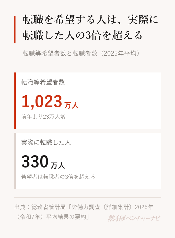 2025年平均の転職等希望者数は1,023万人で、前年より23万人増えた。同じ年に実際に転職した人は330万人で、希望者はその3倍を超える。