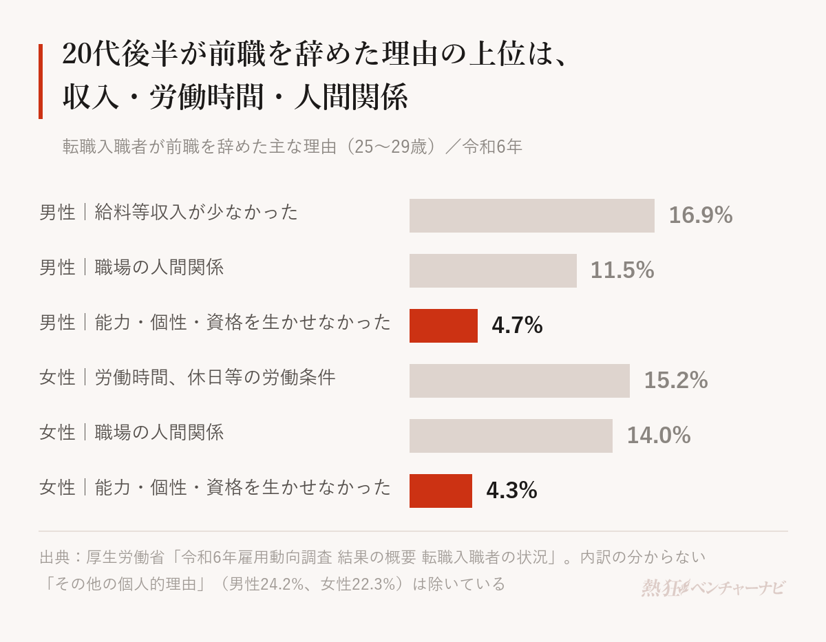 令和6年に転職した25〜29歳が前職を辞めた理由。男性は給料等収入が少なかった16.9%、職場の人間関係が好ましくなかった11.5%、能力・個性・資格を生かせなかった4.7%。女性は労働時間、休日等の労働条件が悪かった15.2%、職場の人間関係が好ましくなかった14.0%、能力・個性・資格を生かせなかった4.3%。