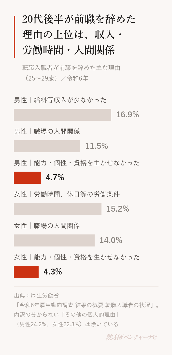 令和6年に転職した25〜29歳が前職を辞めた理由。男性は給料等収入が少なかった16.9%、職場の人間関係が好ましくなかった11.5%、能力・個性・資格を生かせなかった4.7%。女性は労働時間、休日等の労働条件が悪かった15.2%、職場の人間関係が好ましくなかった14.0%、能力・個性・資格を生かせなかった4.3%。