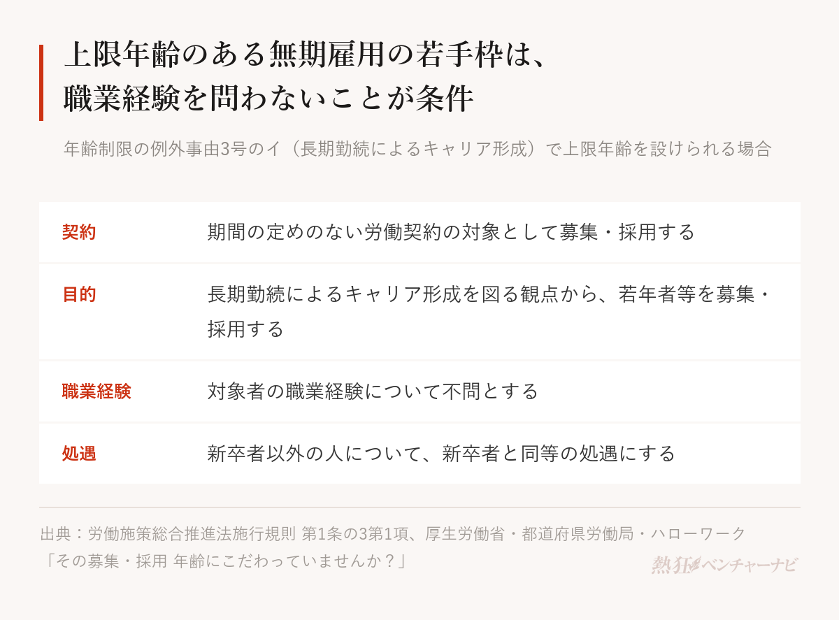 労働施策総合推進法施行規則第1条の3第1項の例外事由3号のイで上限年齢を設けられる場合。期間の定めのない労働契約の対象として募集・採用すること。長期勤続によるキャリア形成を図る観点から若年者等を募集・採用すること。対象者の職業経験について不問とすること。新卒者以外の人について新卒者と同等の処遇にすること。