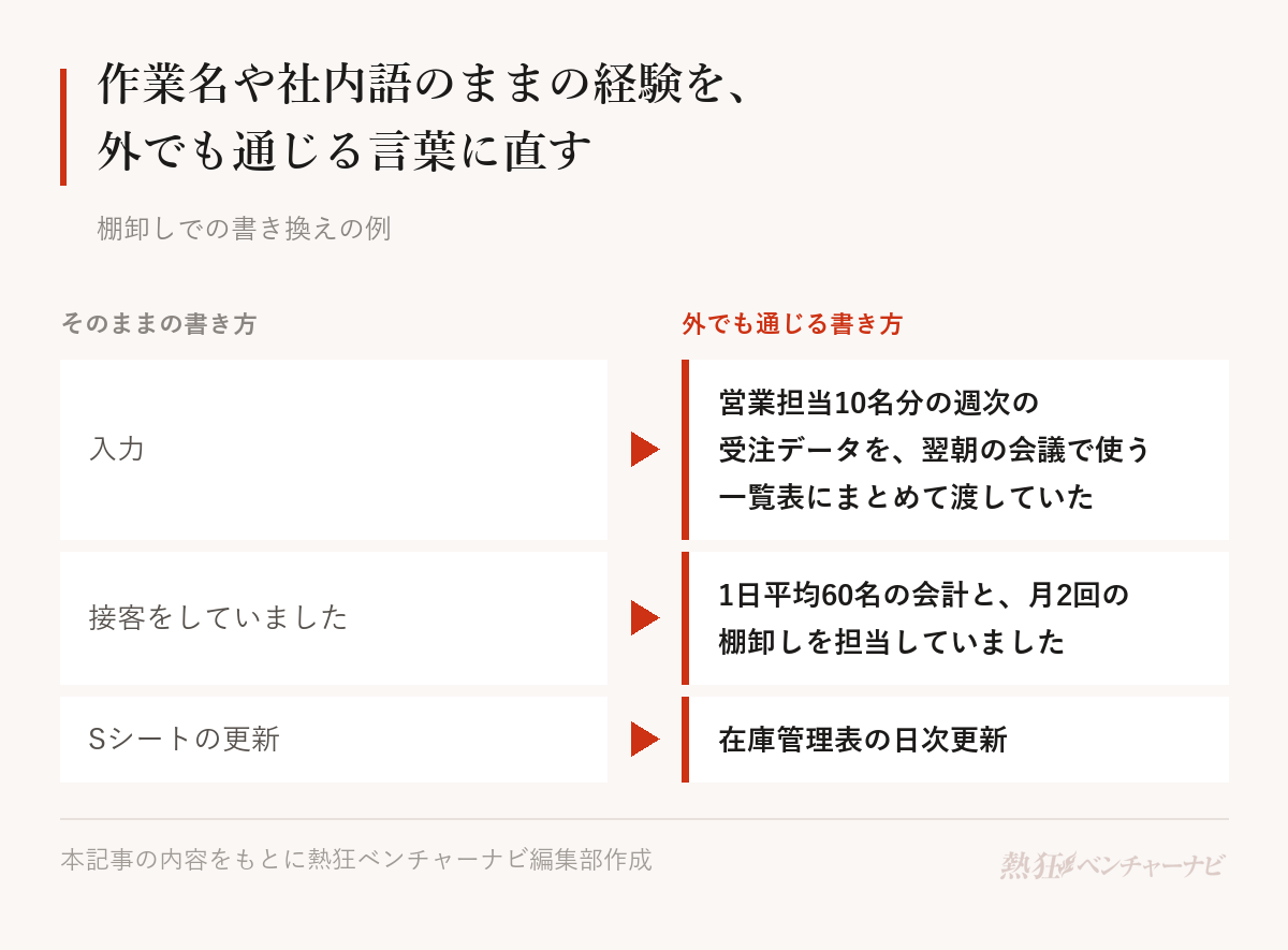 棚卸しでの書き換えの例。「入力」は「営業担当10名分の週次の受注データを、翌朝の会議で使う一覧表にまとめて渡していた」に、「接客をしていました」は「1日平均60名の会計と、月2回の棚卸しを担当していました」に、「Sシートの更新」は「在庫管理表の日次更新」に書き換える。