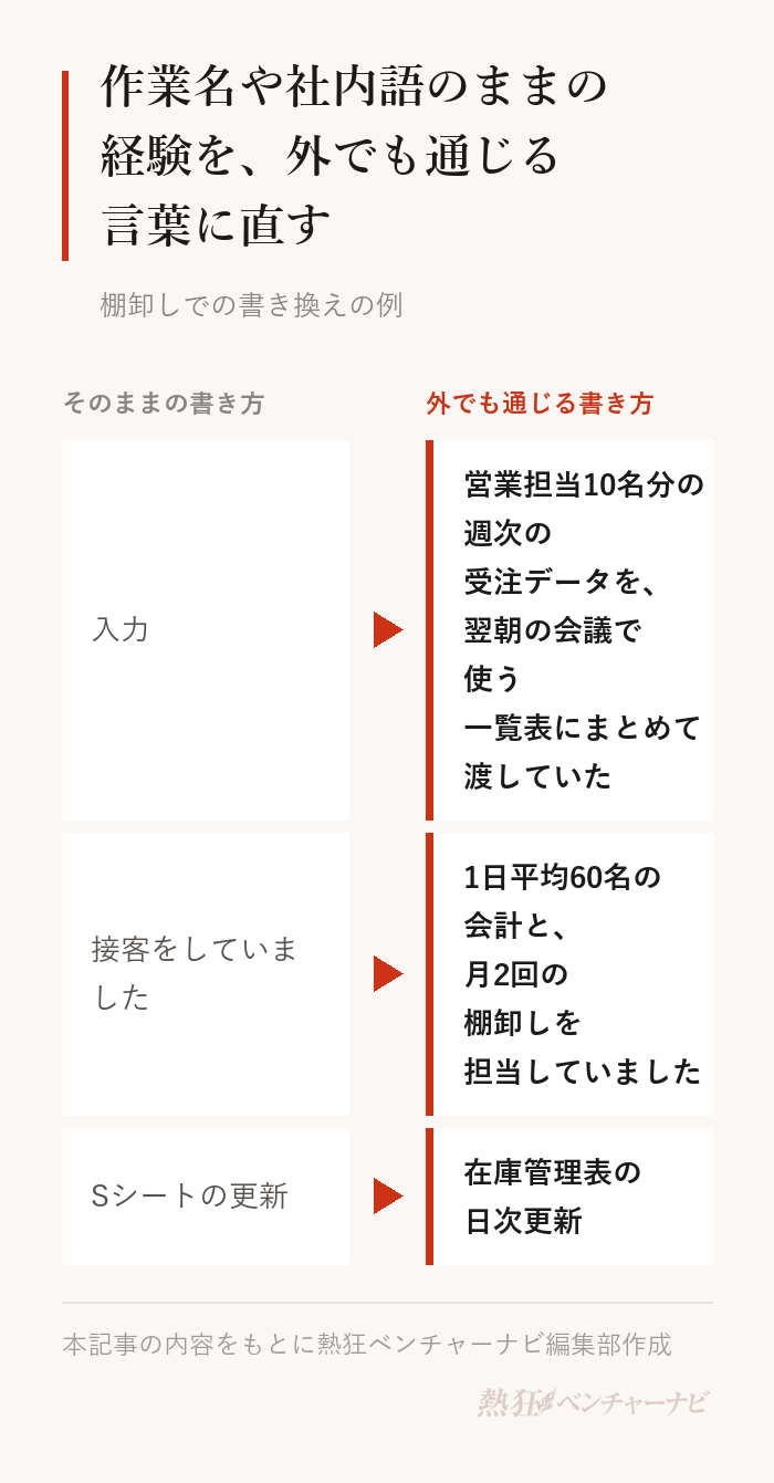 棚卸しでの書き換えの例。「入力」は「営業担当10名分の週次の受注データを、翌朝の会議で使う一覧表にまとめて渡していた」に、「接客をしていました」は「1日平均60名の会計と、月2回の棚卸しを担当していました」に、「Sシートの更新」は「在庫管理表の日次更新」に書き換える。