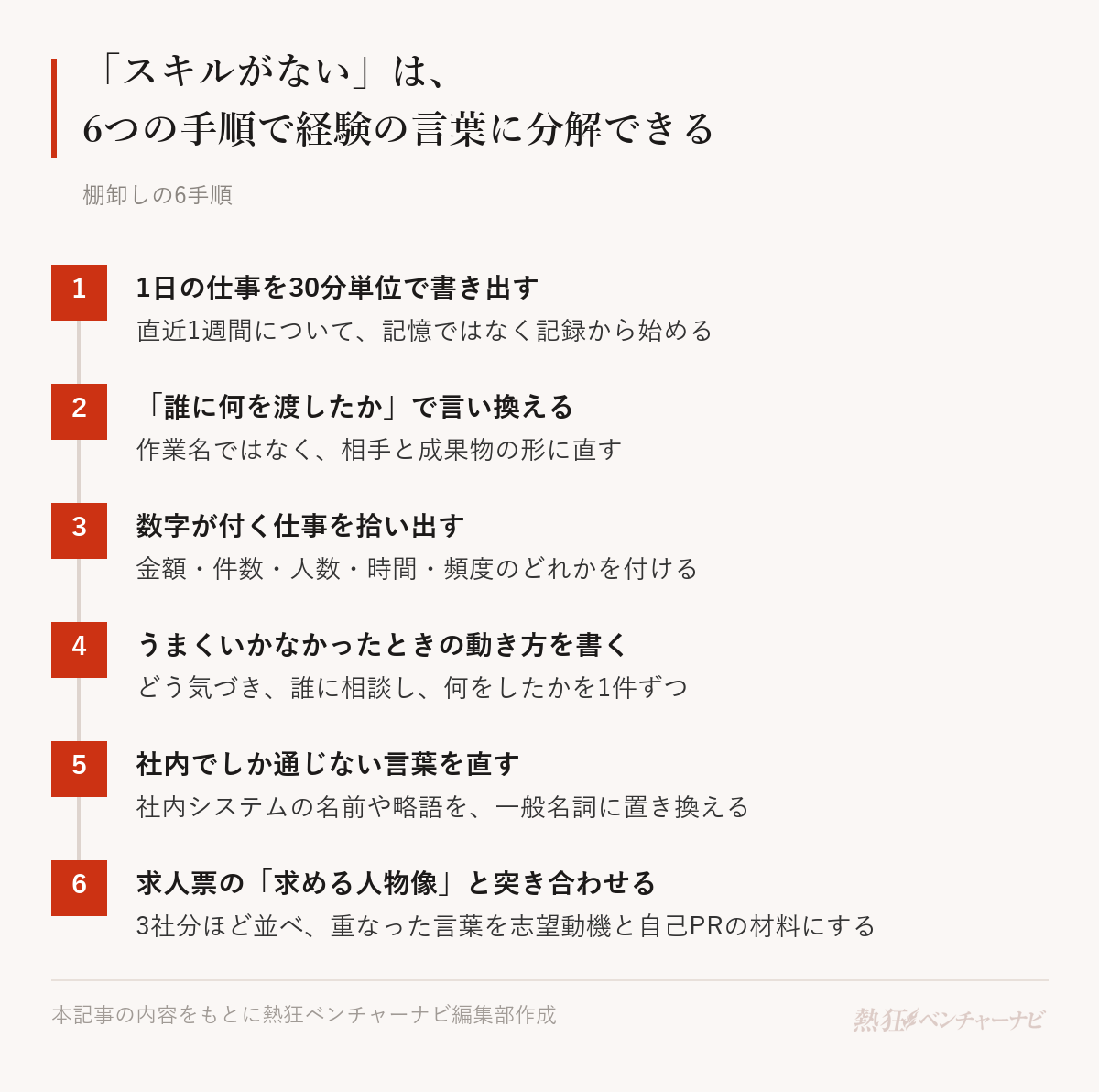 スキルがないと感じたときの棚卸しの6手順。1 直近1週間の仕事を30分単位で書き出す（記憶ではなく記録から）。2 誰に何を渡したかで言い換える。3 金額・件数・人数・時間・頻度など数字が付く仕事を拾い出す。4 うまくいかなかったときに、どう気づき、誰に相談し、何をしたかを書く。5 社内でしか通じない言葉を一般名詞に置き換える。6 求人票の求める人物像と突き合わせ、重なる言葉を志望動機と自己PRの材料にする。