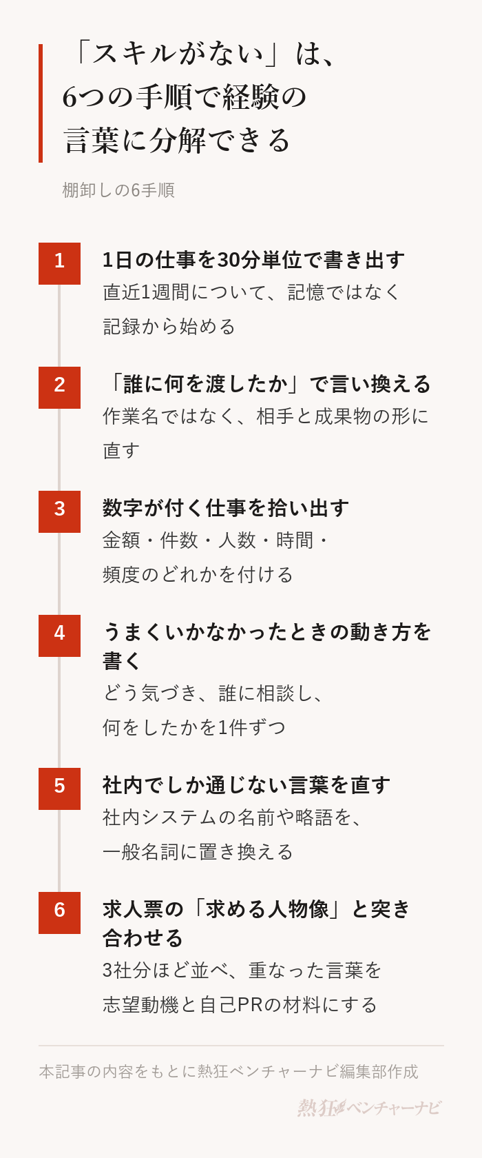 スキルがないと感じたときの棚卸しの6手順。1 直近1週間の仕事を30分単位で書き出す（記憶ではなく記録から）。2 誰に何を渡したかで言い換える。3 金額・件数・人数・時間・頻度など数字が付く仕事を拾い出す。4 うまくいかなかったときに、どう気づき、誰に相談し、何をしたかを書く。5 社内でしか通じない言葉を一般名詞に置き換える。6 求人票の求める人物像と突き合わせ、重なる言葉を志望動機と自己PRの材料にする。