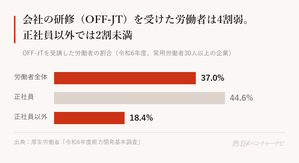 令和6年度にOFF-JTを受講した労働者の割合。全体37.0%、正社員44.6%、正社員以外18.4%。教育訓練に費用を支出した企業は54.9%。