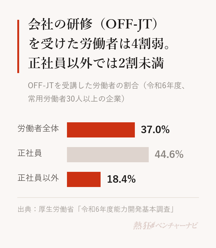 令和6年度にOFF-JTを受講した労働者の割合。全体37.0%、正社員44.6%、正社員以外18.4%。教育訓練に費用を支出した企業は54.9%。