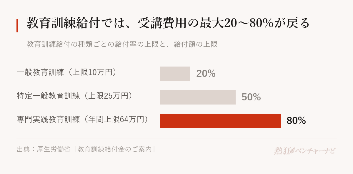 教育訓練給付の給付率の上限。一般教育訓練は受講費用の20%（上限10万円）、特定一般教育訓練は最大50%（上限25万円）、専門実践教育訓練は最大80%（年間上限64万円）。初回利用には雇用保険の加入期間が1年以上、専門実践教育訓練では2年以上必要。