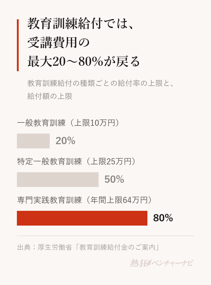教育訓練給付の給付率の上限。一般教育訓練は受講費用の20%（上限10万円）、特定一般教育訓練は最大50%（上限25万円）、専門実践教育訓練は最大80%（年間上限64万円）。初回利用には雇用保険の加入期間が1年以上、専門実践教育訓練では2年以上必要。
