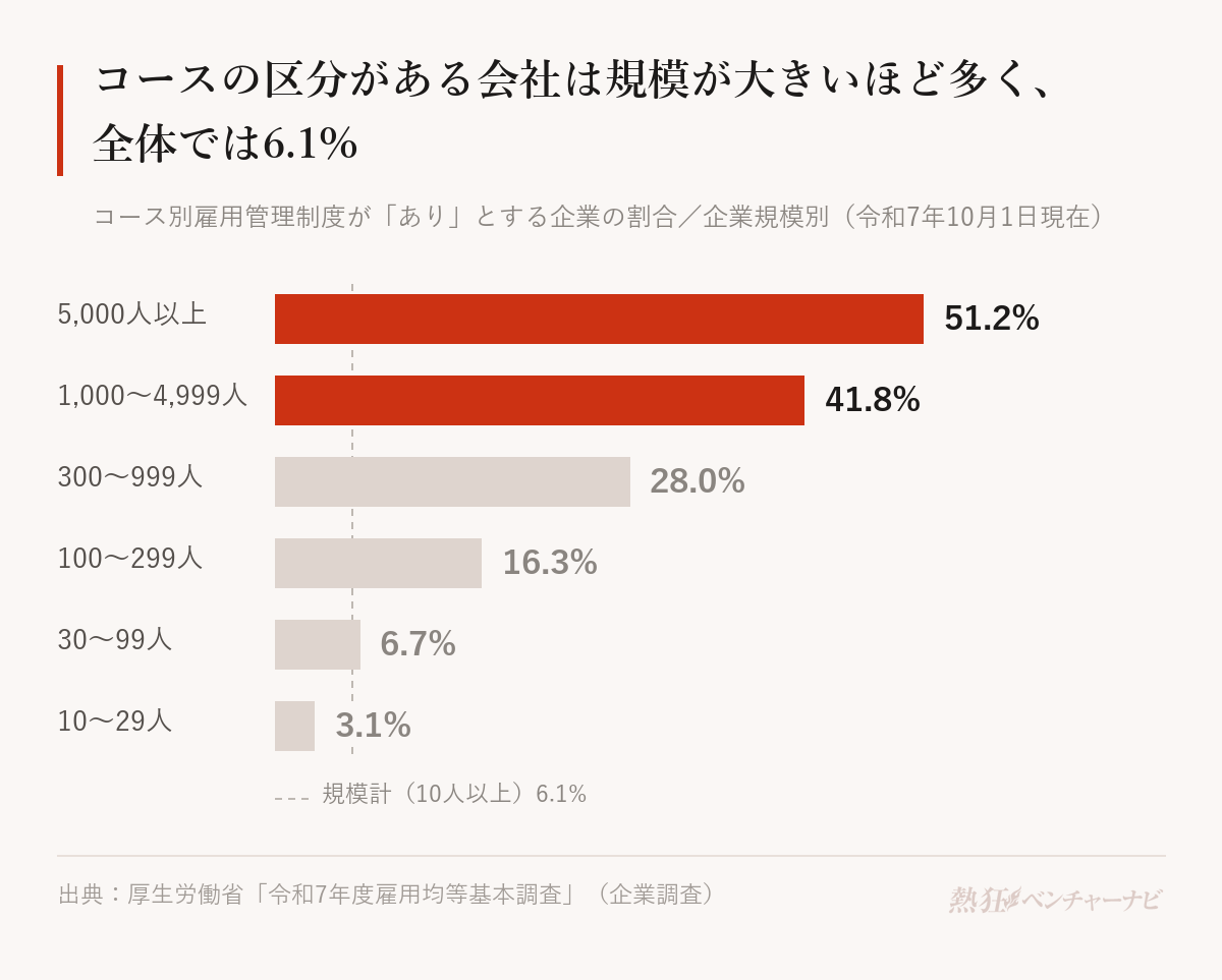 企業規模別に、コース別雇用管理制度がある企業の割合を示したグラフ。5,000人以上51.2%、1,000〜4,999人41.8%、300〜999人28.0%、100〜299人16.3%、30〜99人6.7%、10〜29人3.1%で、規模計は6.1%。