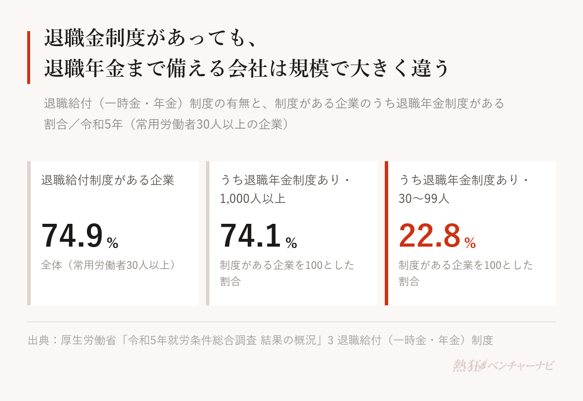 退職給付制度と退職年金制度の有無を示した図。退職給付(一時金・年金)制度がある企業は全体で74.9%。制度がある企業のうち退職年金制度がある割合は、1,000人以上で74.1%、30〜99人で22.8%。厚生労働省「令和5年就労条件総合調査」。