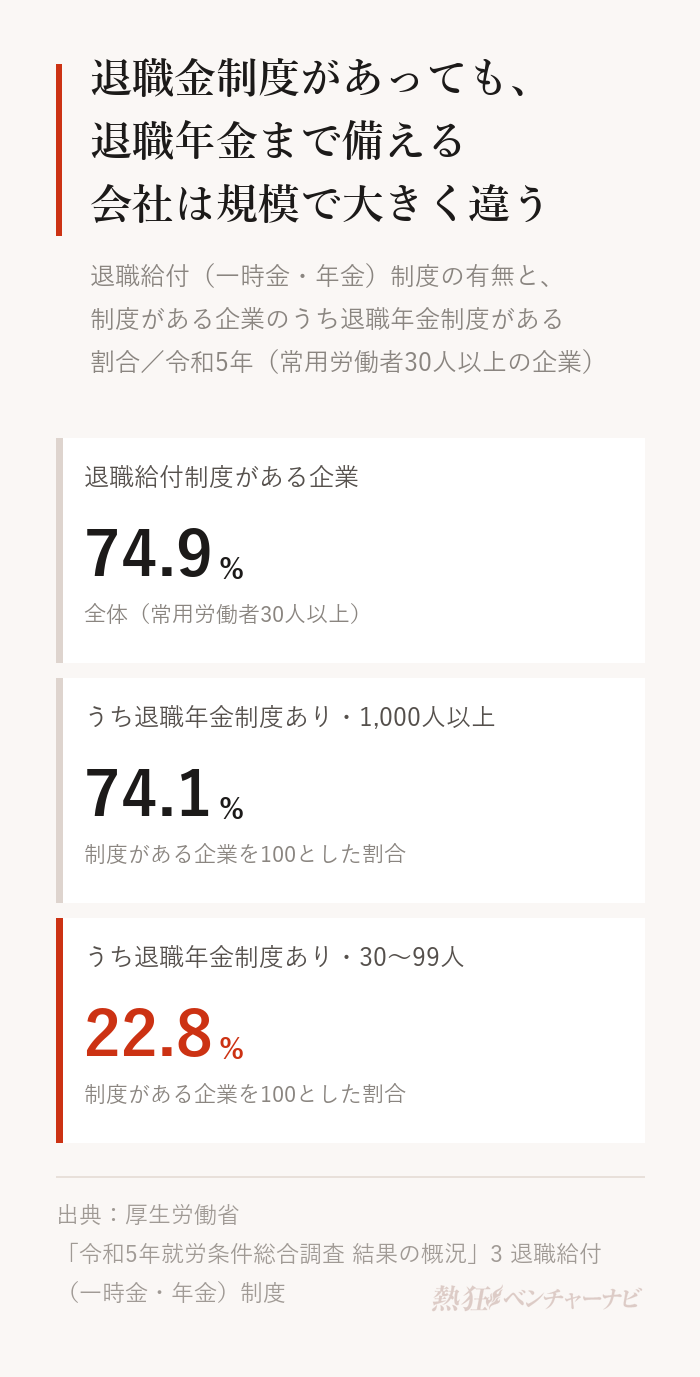 退職給付制度と退職年金制度の有無を示した図。退職給付(一時金・年金)制度がある企業は全体で74.9%。制度がある企業のうち退職年金制度がある割合は、1,000人以上で74.1%、30〜99人で22.8%。厚生労働省「令和5年就労条件総合調査」。