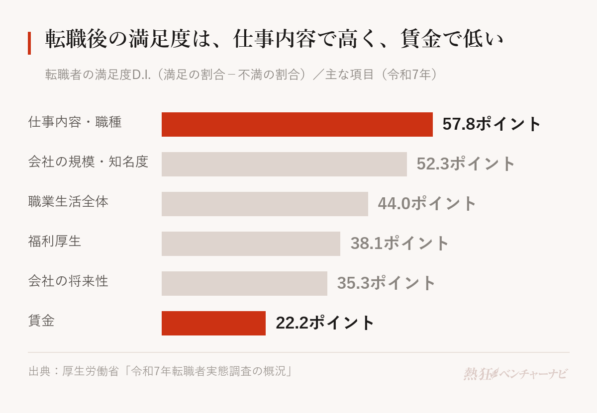 転職者の満足度D.I.を項目別に示したグラフ。仕事内容・職種57.8ポイント、会社の規模・知名度52.3ポイント、職業生活全体44.0ポイント、福利厚生38.1ポイント、会社の将来性35.3ポイント、賃金22.2ポイント。厚生労働省「令和7年転職者実態調査」。