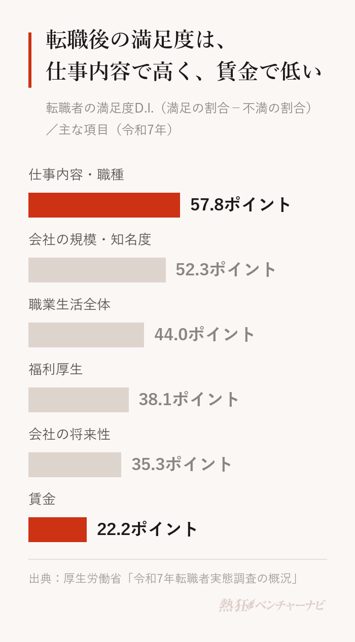 転職者の満足度D.I.を項目別に示したグラフ。仕事内容・職種57.8ポイント、会社の規模・知名度52.3ポイント、職業生活全体44.0ポイント、福利厚生38.1ポイント、会社の将来性35.3ポイント、賃金22.2ポイント。厚生労働省「令和7年転職者実態調査」。