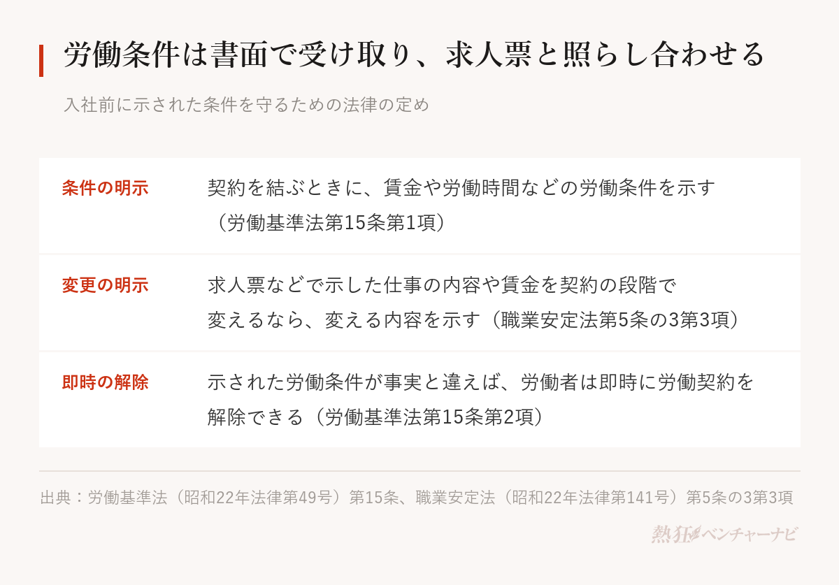 入社前の労働条件にかかわる法律の定め。労働基準法第15条第1項は契約のときに賃金や労働時間などの労働条件を示すよう求める。職業安定法第5条の3第3項は、求人票などで示した仕事の内容や賃金を契約の段階で変えるなら、変える内容を示すよう求める。労働基準法第15条第2項は、示された労働条件が事実と違えば労働者は即時に労働契約を解除できると定める。