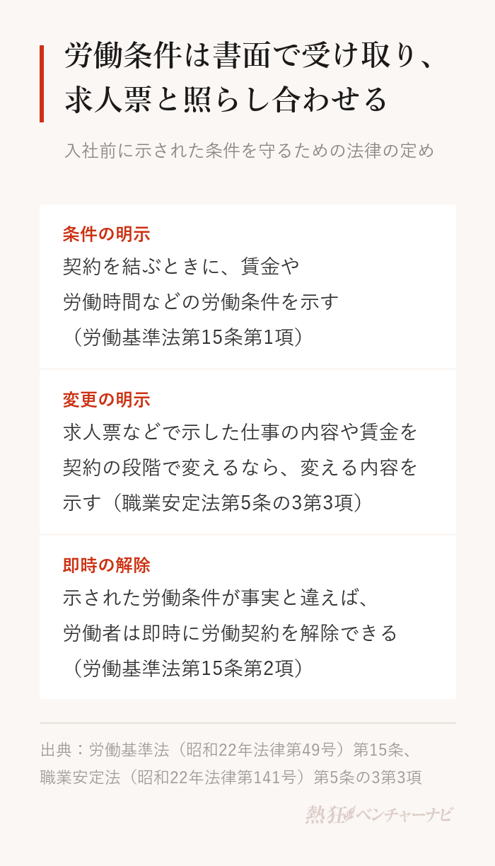 入社前の労働条件にかかわる法律の定め。労働基準法第15条第1項は契約のときに賃金や労働時間などの労働条件を示すよう求める。職業安定法第5条の3第3項は、求人票などで示した仕事の内容や賃金を契約の段階で変えるなら、変える内容を示すよう求める。労働基準法第15条第2項は、示された労働条件が事実と違えば労働者は即時に労働契約を解除できると定める。