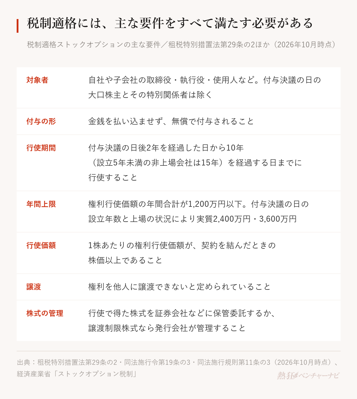 税制適格ストックオプションの主な要件を示した図。対象は自社や子会社の取締役・執行役・使用人などで、付与決議の日の大口株主とその特別関係者は除くこと、無償で付与されること、付与決議の日後2年を経過した日から10年(設立5年未満の非上場会社は15年)を経過する日までに行使すること、権利行使価額の年間合計が1,200万円以下で、付与決議の日の設立年数と上場の状況により実質2,400万円・3,600万円であること、1株あたりの権利行使価額が契約を結んだときの株価以上であること、権利を他人に譲渡できないこと、行使で得た株式を証券会社などに保管委託するか発行会社が管理することの7項目。