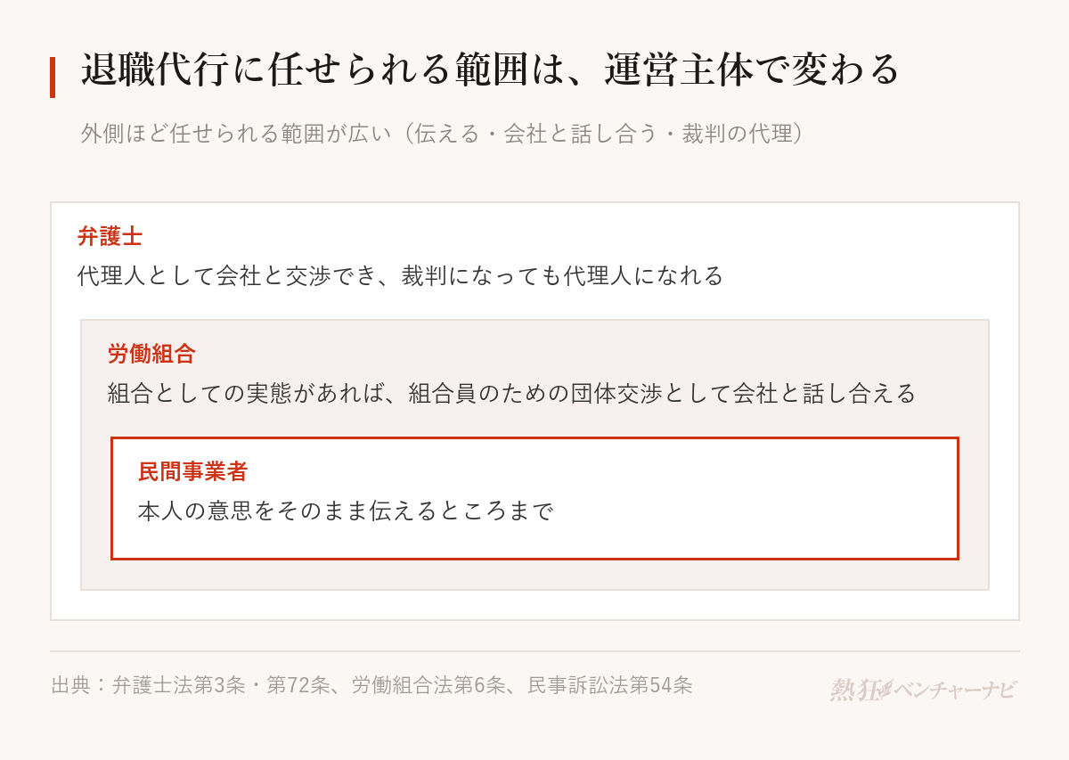 退職代行の運営主体ごとに任せられる範囲。弁護士は代理人として交渉し、裁判になっても代理人になれる。労働組合は組合としての実態があれば、組合員のための団体交渉として会社と話し合える。民間事業者は本人の意思をそのまま伝えるところまで。