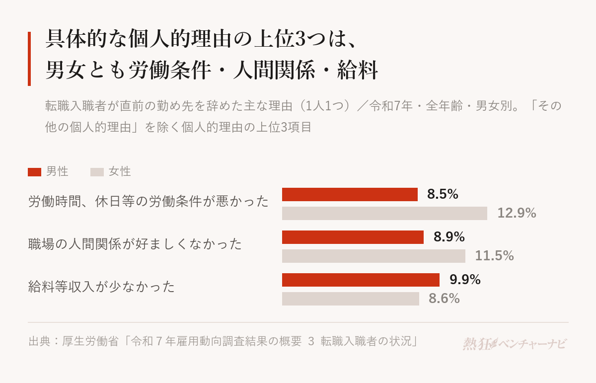 転職入職者が直前の勤め先を辞めた主な理由の割合(令和7年雇用動向調査・全年齢)。労働時間、休日等の労働条件が悪かった:男性8.5%・女性12.9%、職場の人間関係が好ましくなかった:男性8.9%・女性11.5%、給料等収入が少なかった:男性9.9%・女性8.6%。