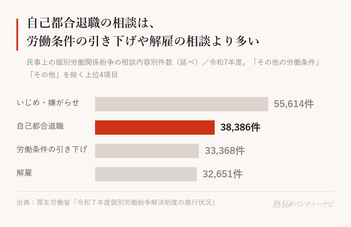 令和7年度に総合労働相談コーナーで受けた民事上の個別労働関係紛争の相談内容別件数(延べ件数)のうち、「その他の労働条件」「その他」を除く上位4項目。いじめ・嫌がらせ55,614件、自己都合退職38,386件、労働条件の引き下げ33,368件、解雇32,651件。