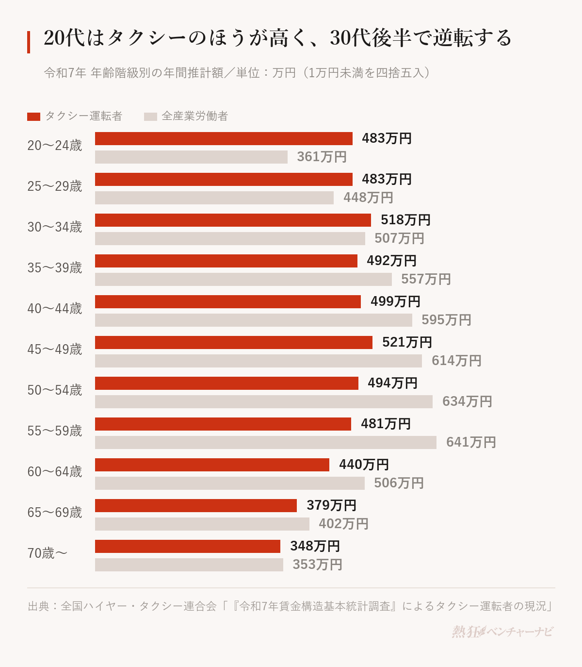 年齢階級別に、タクシー運転者と全産業労働者の年間推計額を比べたグラフ。20〜24歳は483万円対361万円でタクシーが上回るが、35〜39歳で492万円対557万円と逆転し、55〜59歳では481万円対641万円まで差が開く。