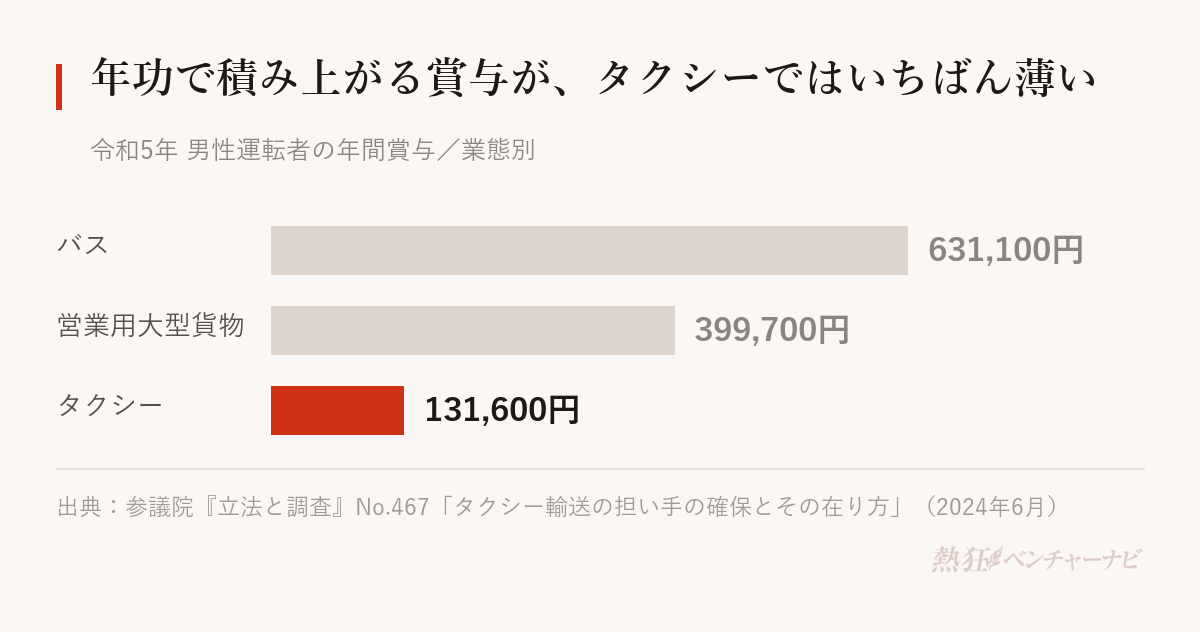 令和5年の男性運転者の年間賞与を業態別に比べたグラフ。バス631,100円、営業用大型貨物399,700円に対し、タクシーは131,600円で最も低い。