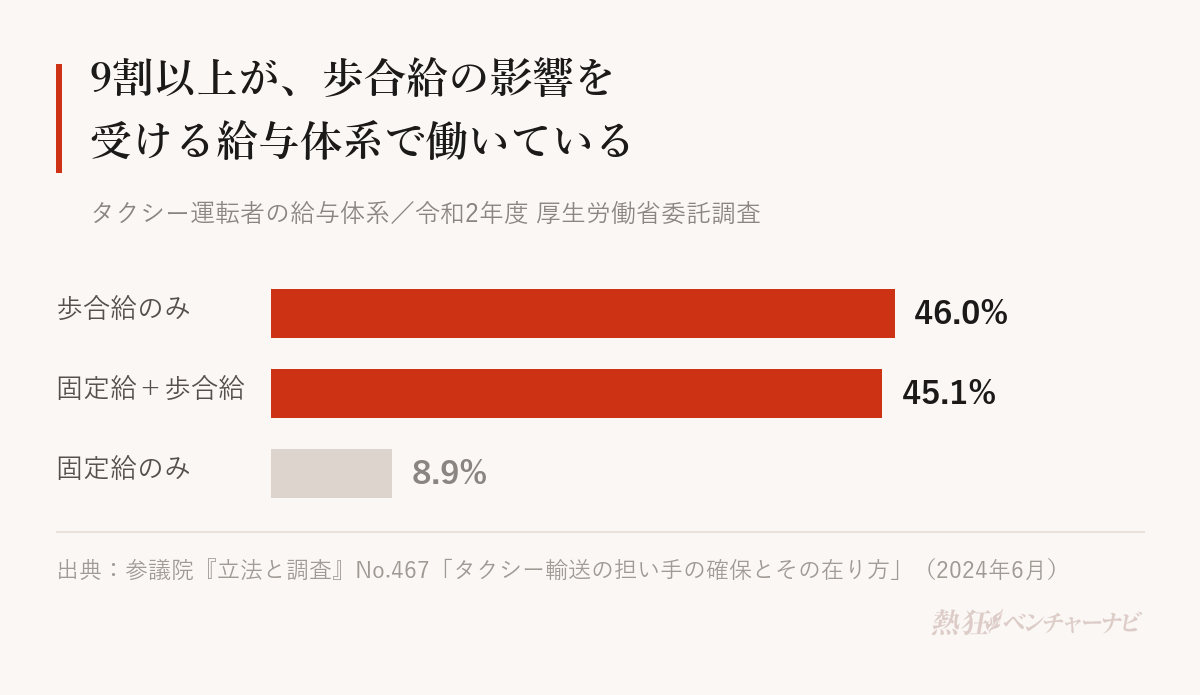 タクシー運転者の給与体系の内訳。歩合給のみ46.0%、固定給と歩合給の混合45.1%、固定給のみ8.9%。