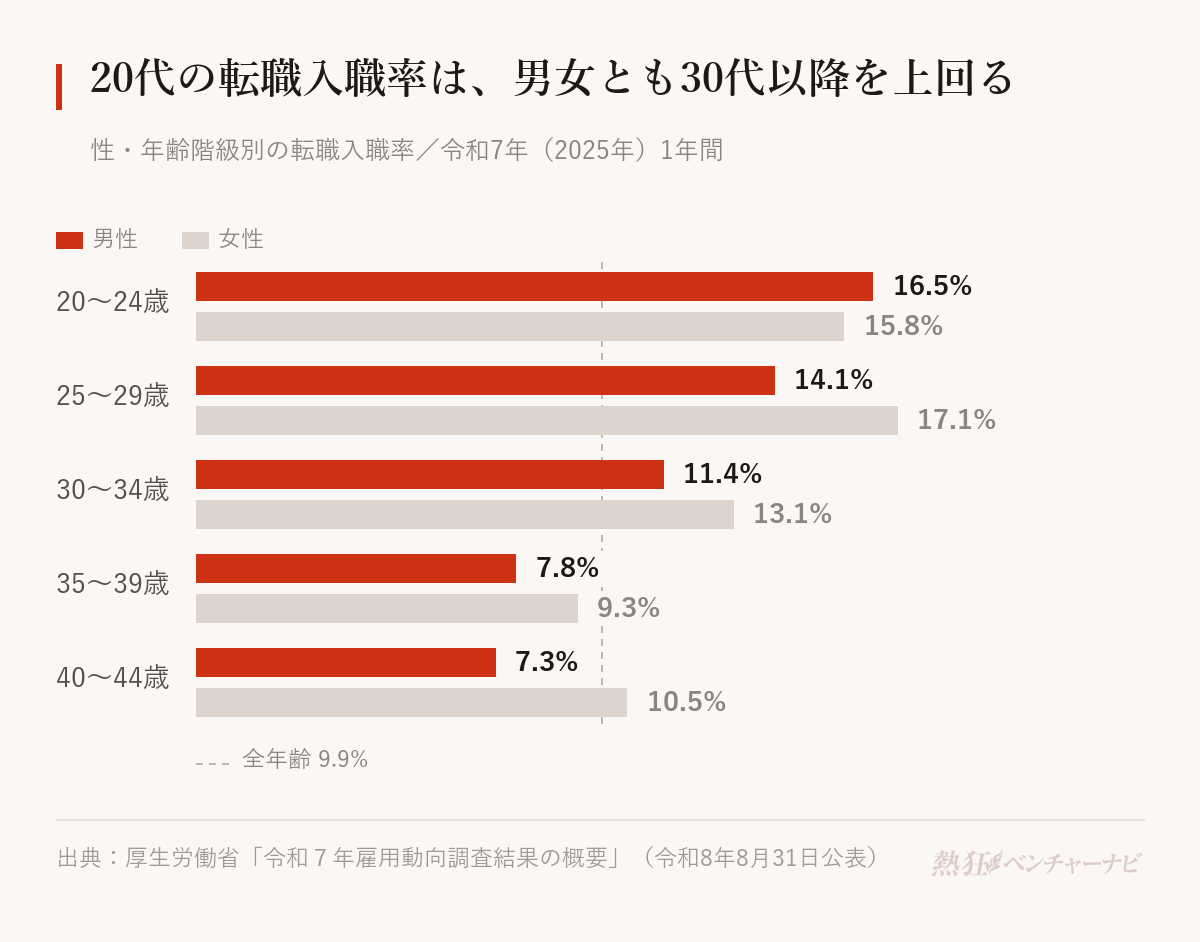 令和7年の性・年齢階級別転職入職率。20〜24歳は男性16.5%・女性15.8%、25〜29歳は男性14.1%・女性17.1%、30〜34歳は男性11.4%・女性13.1%、35〜39歳は男性7.8%・女性9.3%、40〜44歳は男性7.3%・女性10.5%。全年齢は9.9%。