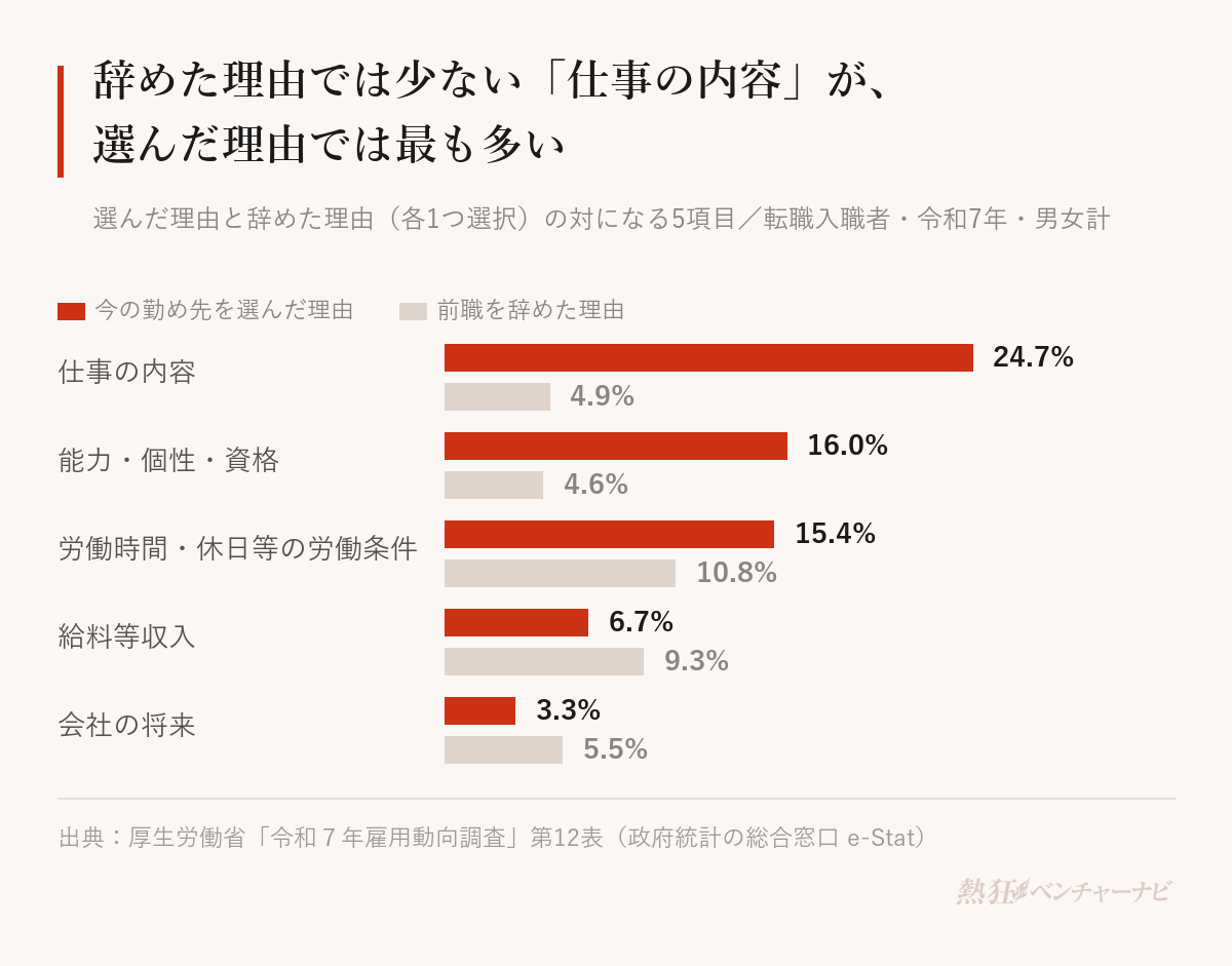 令和7年雇用動向調査の転職入職者(男女計)について、今の勤め先を選んだ主な理由と前職を辞めた主な理由(各1つ選択)を、対になる5項目で比べたグラフ。仕事の内容:選んだ理由24.7%・辞めた理由4.9%、能力・個性・資格:16.0%・4.6%、労働時間・休日等の労働条件:15.4%・10.8%、給料等収入:6.7%・9.3%、会社の将来:3.3%・5.5%。