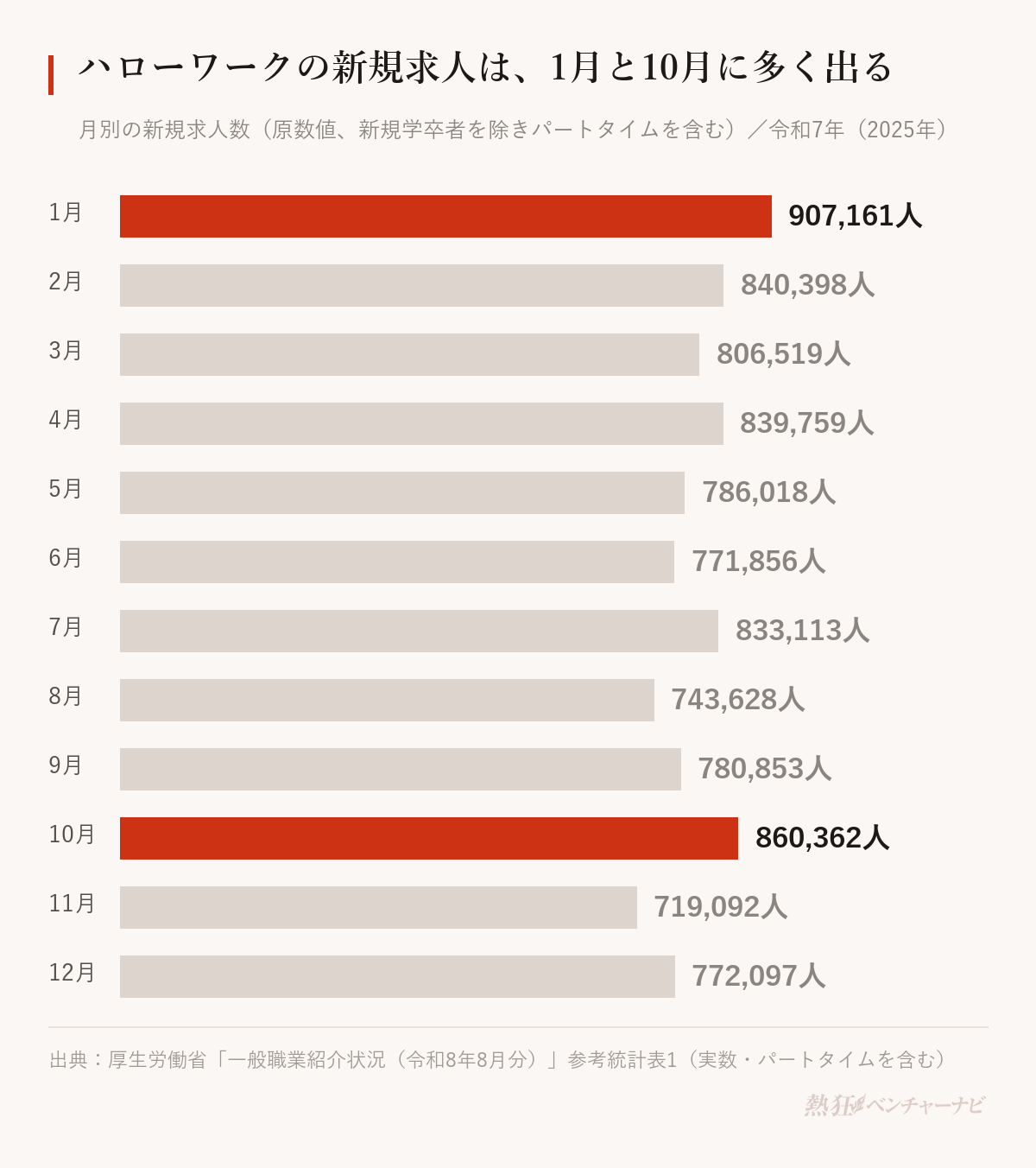 令和7年(2025年)のハローワークの月別新規求人数(原数値)。1月90万7,161人、2月84万398人、3月80万6,519人、4月83万9,759人、5月78万6,018人、6月77万1,856人、7月83万3,113人、8月74万3,628人、9月78万853人、10月86万362人、11月71万9,092人、12月77万2,097人。最も多いのは1月、次いで10月。