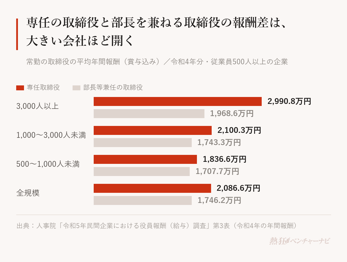 専任取締役と部長等兼任の取締役の平均年間報酬を企業規模別に比べたグラフ。令和4年分、従業員500人以上の企業、賞与込み。専任取締役は3,000人以上2,990.8万円、1,000人以上3,000人未満2,100.3万円、500人以上1,000人未満1,836.6万円、全規模2,086.6万円。部長等兼任の取締役は同じ順に1,968.6万円、1,743.3万円、1,707.7万円、1,746.2万円。