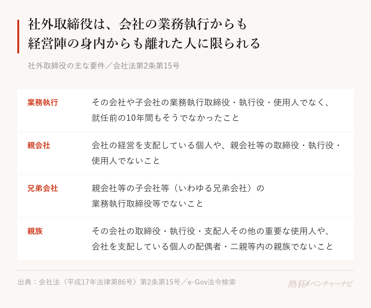 社外取締役の主な要件を示した図。その会社や子会社の業務執行取締役・執行役・使用人でなく就任前の10年間もそうでなかったこと、会社の経営を支配している個人や親会社等の取締役・執行役・使用人でないこと、兄弟会社の業務執行取締役等でないこと、その会社の取締役・執行役・支配人その他の重要な使用人や会社を支配している個人の配偶者・二親等内の親族でないことの4項目。
