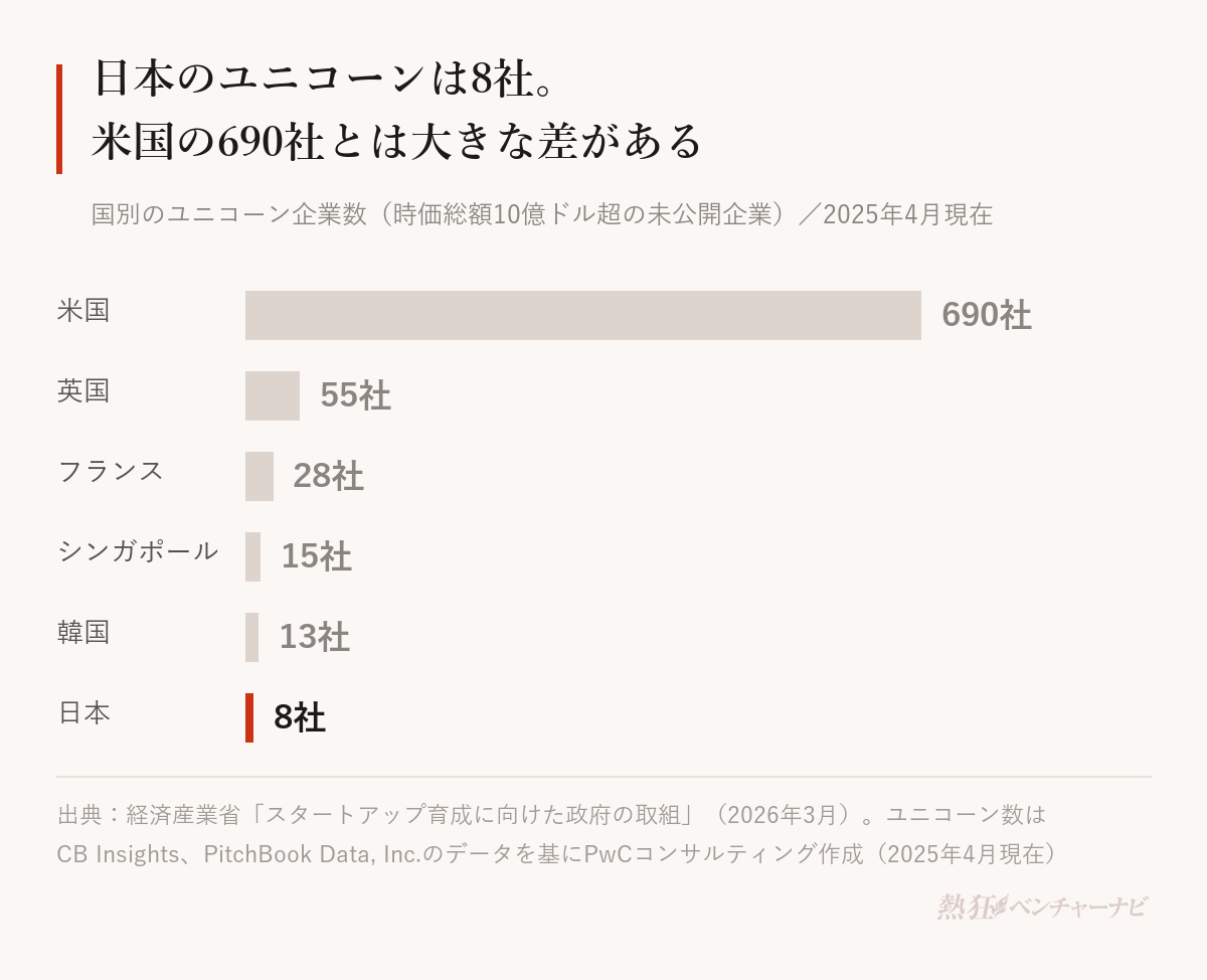 国別のユニコーン企業数(2025年4月現在)。米国690社、英国55社、フランス28社、シンガポール15社、韓国13社、日本8社。経済産業省「スタートアップ育成に向けた政府の取組」(2026年3月)、原データはCB InsightsとPitchBook。