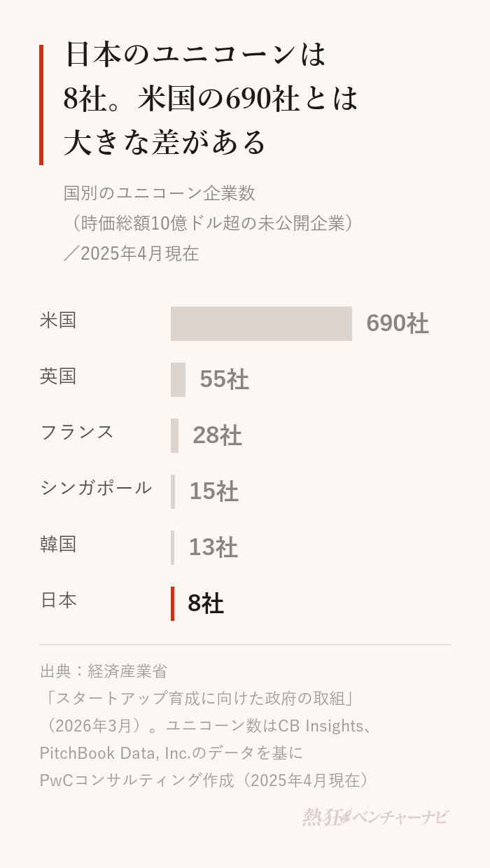 国別のユニコーン企業数(2025年4月現在)。米国690社、英国55社、フランス28社、シンガポール15社、韓国13社、日本8社。経済産業省「スタートアップ育成に向けた政府の取組」(2026年3月)、原データはCB InsightsとPitchBook。