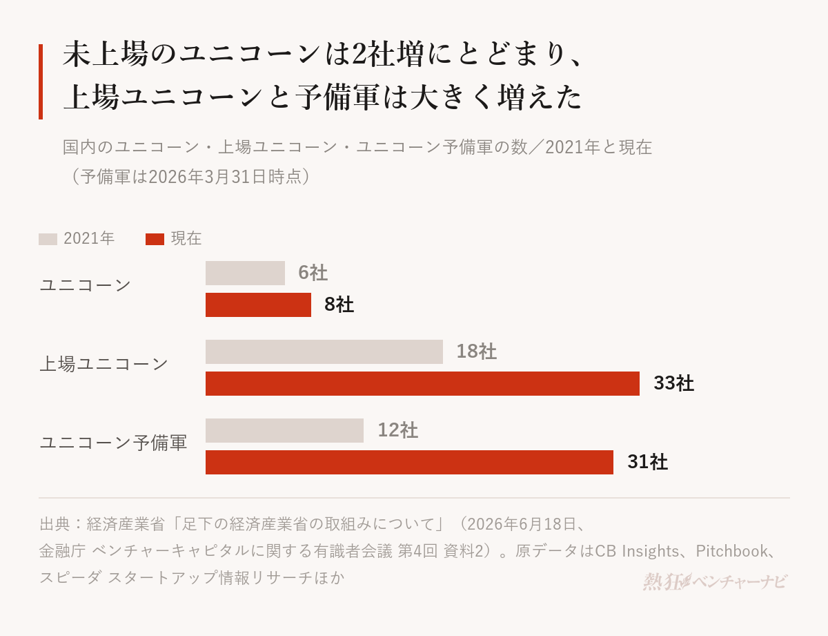 国内のユニコーン等の数の変化。ユニコーンは2021年6社から現在8社、上場ユニコーンは18社から33社、ユニコーン予備軍は12社から31社。経済産業省「足下の経済産業省の取組みについて」(2026年6月)。