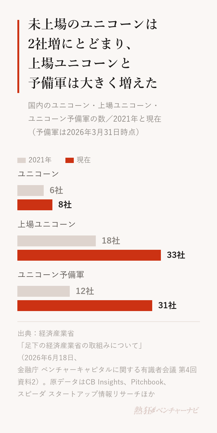 国内のユニコーン等の数の変化。ユニコーンは2021年6社から現在8社、上場ユニコーンは18社から33社、ユニコーン予備軍は12社から31社。経済産業省「足下の経済産業省の取組みについて」(2026年6月)。