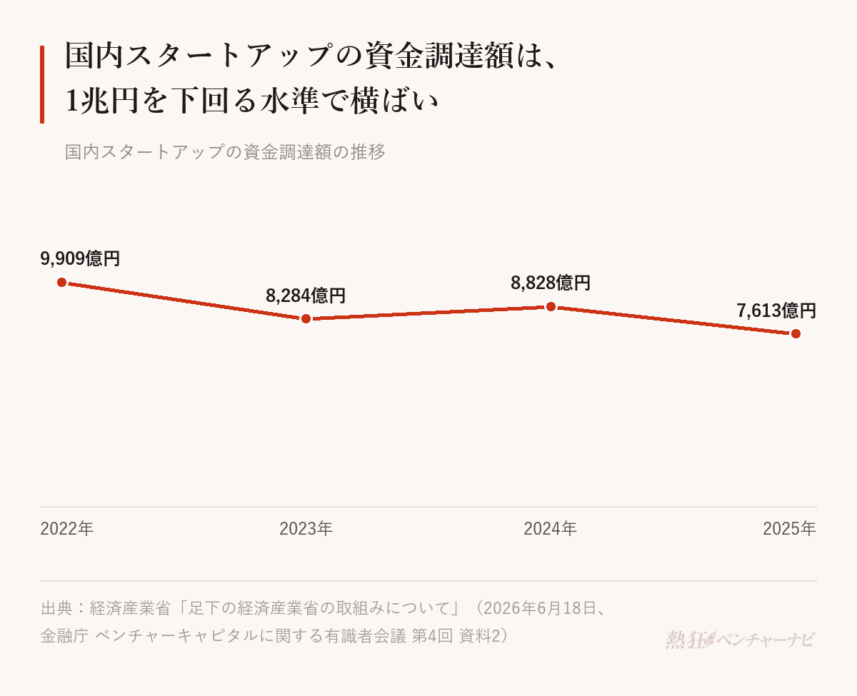 国内スタートアップの資金調達額の推移。2022年9,909億円、2023年8,284億円、2024年8,828億円、2025年7,613億円。経済産業省「足下の経済産業省の取組みについて」(2026年6月)。