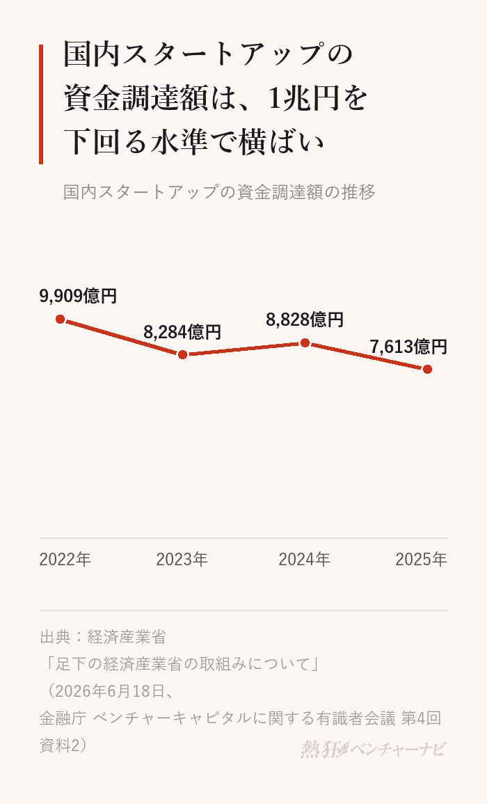 国内スタートアップの資金調達額の推移。2022年9,909億円、2023年8,284億円、2024年8,828億円、2025年7,613億円。経済産業省「足下の経済産業省の取組みについて」(2026年6月)。
