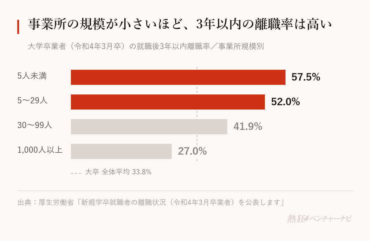 大学卒業者(令和4年3月卒)の就職後3年以内離職率を事業所規模別に示したグラフ。5人未満57.5%、5〜29人52.0%、30〜99人41.9%、1,000人以上27.0%で、大卒全体平均は33.8%。