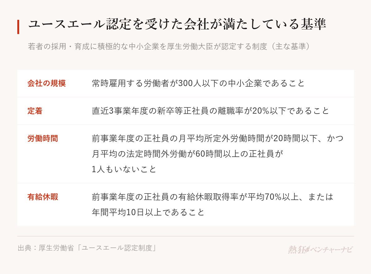 ユースエール認定の主な基準を示した図。常時雇用する労働者が300人以下の中小企業であること、直近3事業年度の新卒等正社員の離職率が20%以下であること、前事業年度の正社員の月平均所定外労働時間が20時間以下かつ月平均の法定時間外労働が60時間以上の正社員が1人もいないこと、有給休暇取得率が平均70%以上または年間平均10日以上であることの4項目。