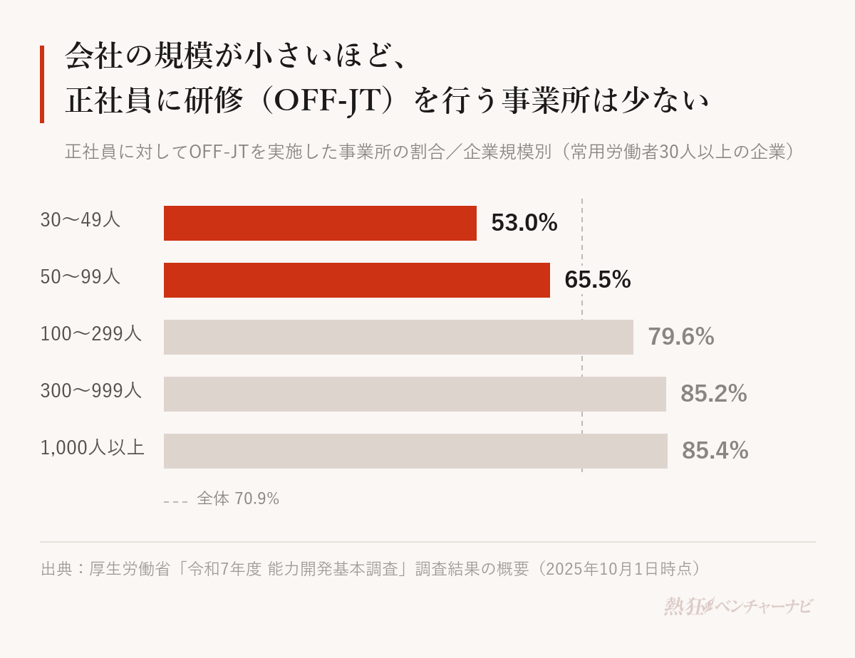 正社員に対してOFF-JTを実施した事業所の割合を企業規模別に示したグラフ。30~49人53.0%、50~99人65.5%、100~299人79.6%、300~999人85.2%、1,000人以上85.4%で、全体は70.9%。厚生労働省「令和7年度 能力開発基本調査」。