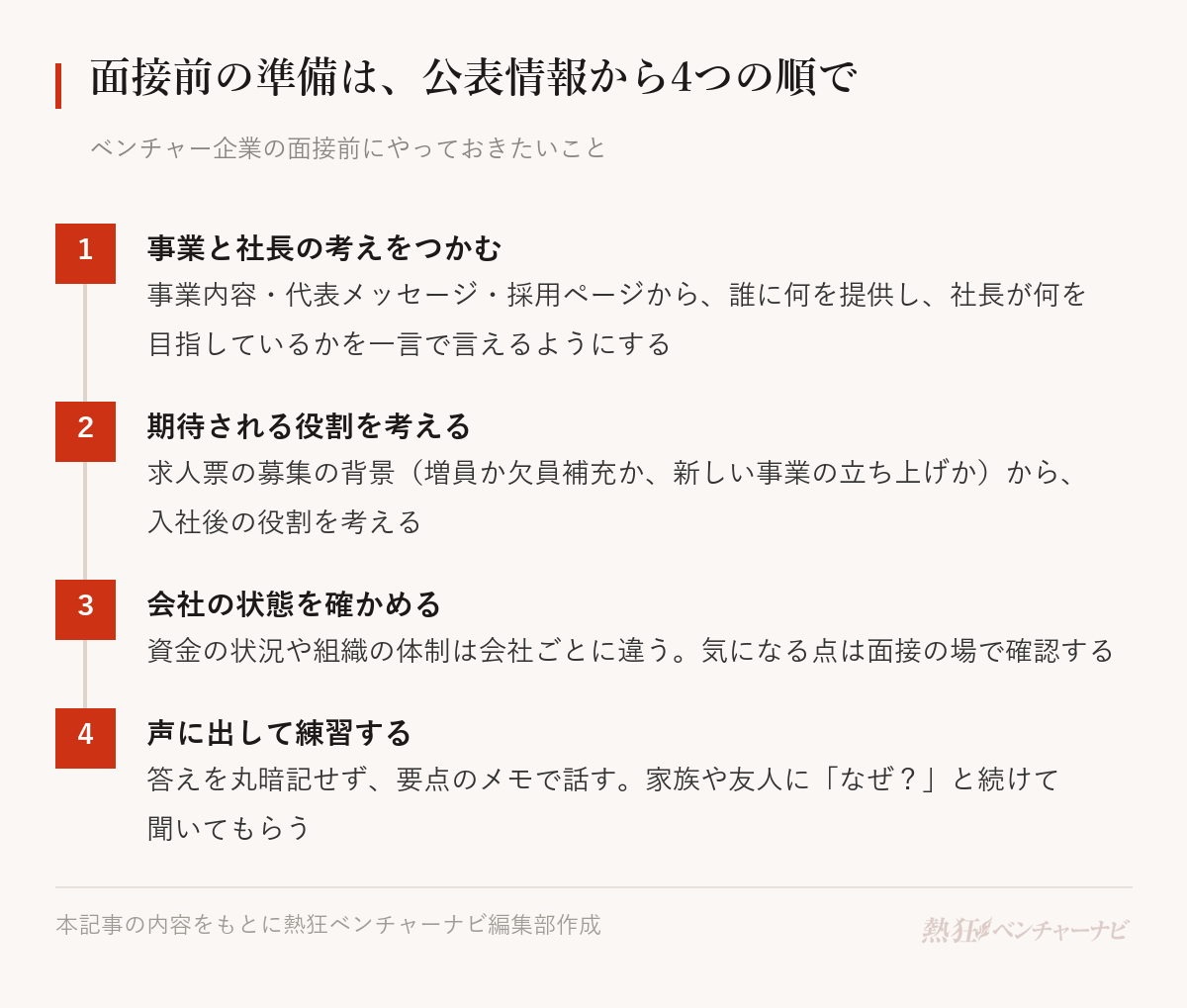 ベンチャー企業の面接前の準備の順番。会社のサイトで事業と社長の考えをつかむ、募集の背景から期待されている役割を考える、会社の状態を自分の目で確かめる、話す内容を声に出して練習する。