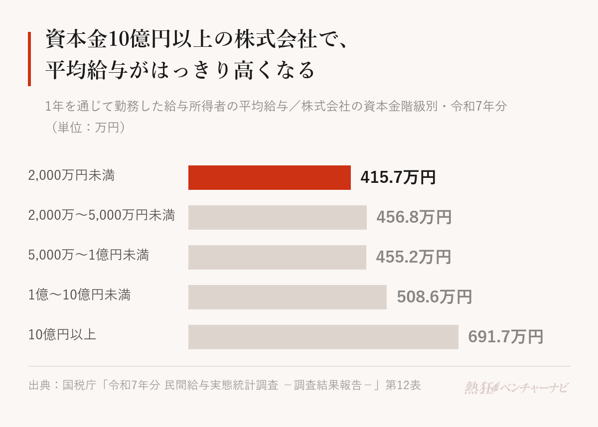 株式会社の資本金階級別の平均給与のグラフ。資本金2,000万円未満415.7万円、2,000万〜5,000万円未満456.8万円、5,000万〜1億円未満455.2万円、1億〜10億円未満508.6万円、10億円以上691.7万円。