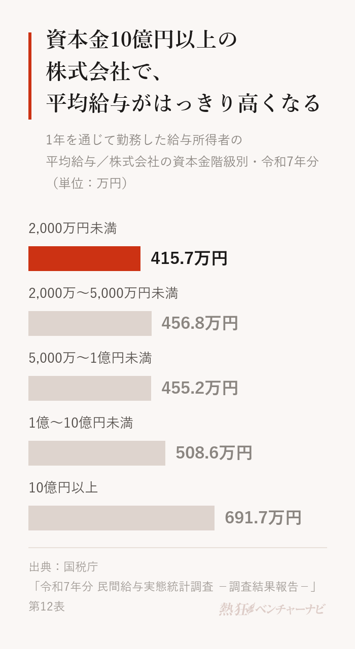 株式会社の資本金階級別の平均給与のグラフ。資本金2,000万円未満415.7万円、2,000万〜5,000万円未満456.8万円、5,000万〜1億円未満455.2万円、1億〜10億円未満508.6万円、10億円以上691.7万円。