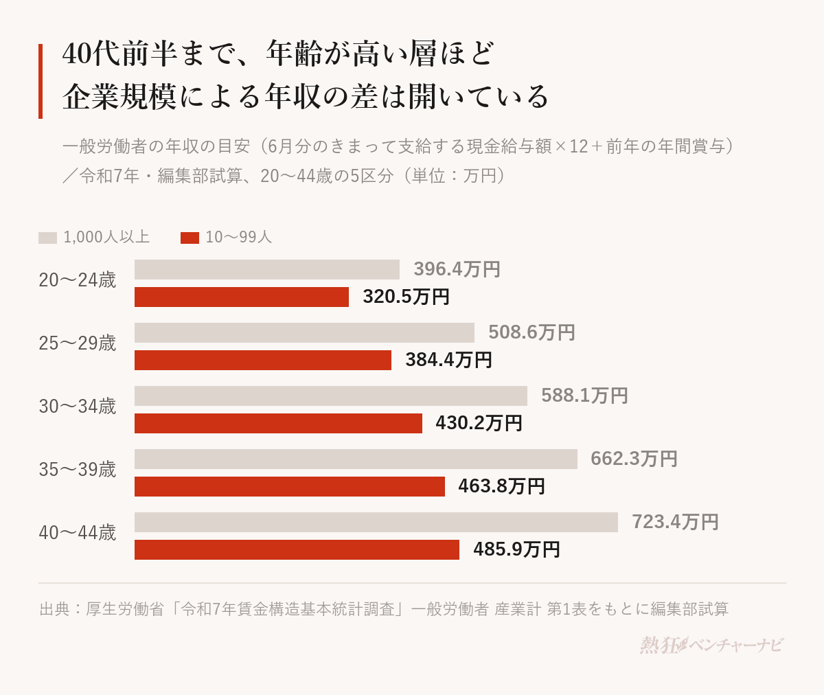 企業規模別・年齢階級別の年収の目安を比べたグラフ。1,000人以上と10〜99人の順に、20〜24歳396.4万円と320.5万円、25〜29歳508.6万円と384.4万円、30〜34歳588.1万円と430.2万円、35〜39歳662.3万円と463.8万円、40〜44歳723.4万円と485.9万円。