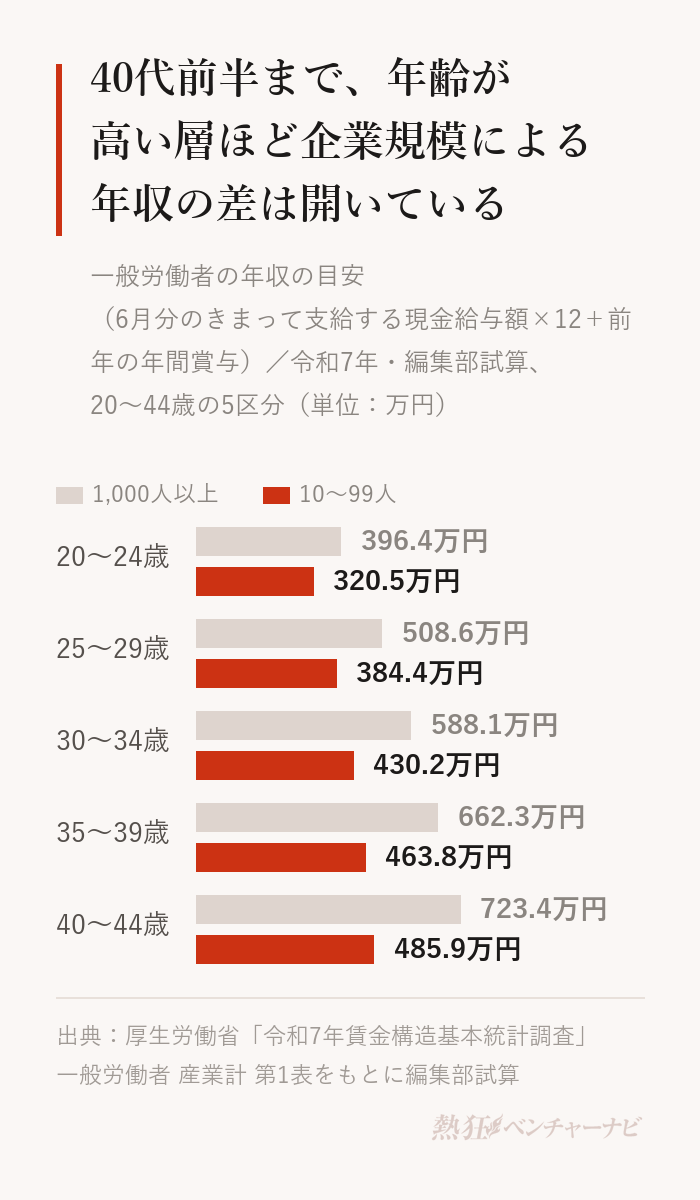 企業規模別・年齢階級別の年収の目安を比べたグラフ。1,000人以上と10〜99人の順に、20〜24歳396.4万円と320.5万円、25〜29歳508.6万円と384.4万円、30〜34歳588.1万円と430.2万円、35〜39歳662.3万円と463.8万円、40〜44歳723.4万円と485.9万円。