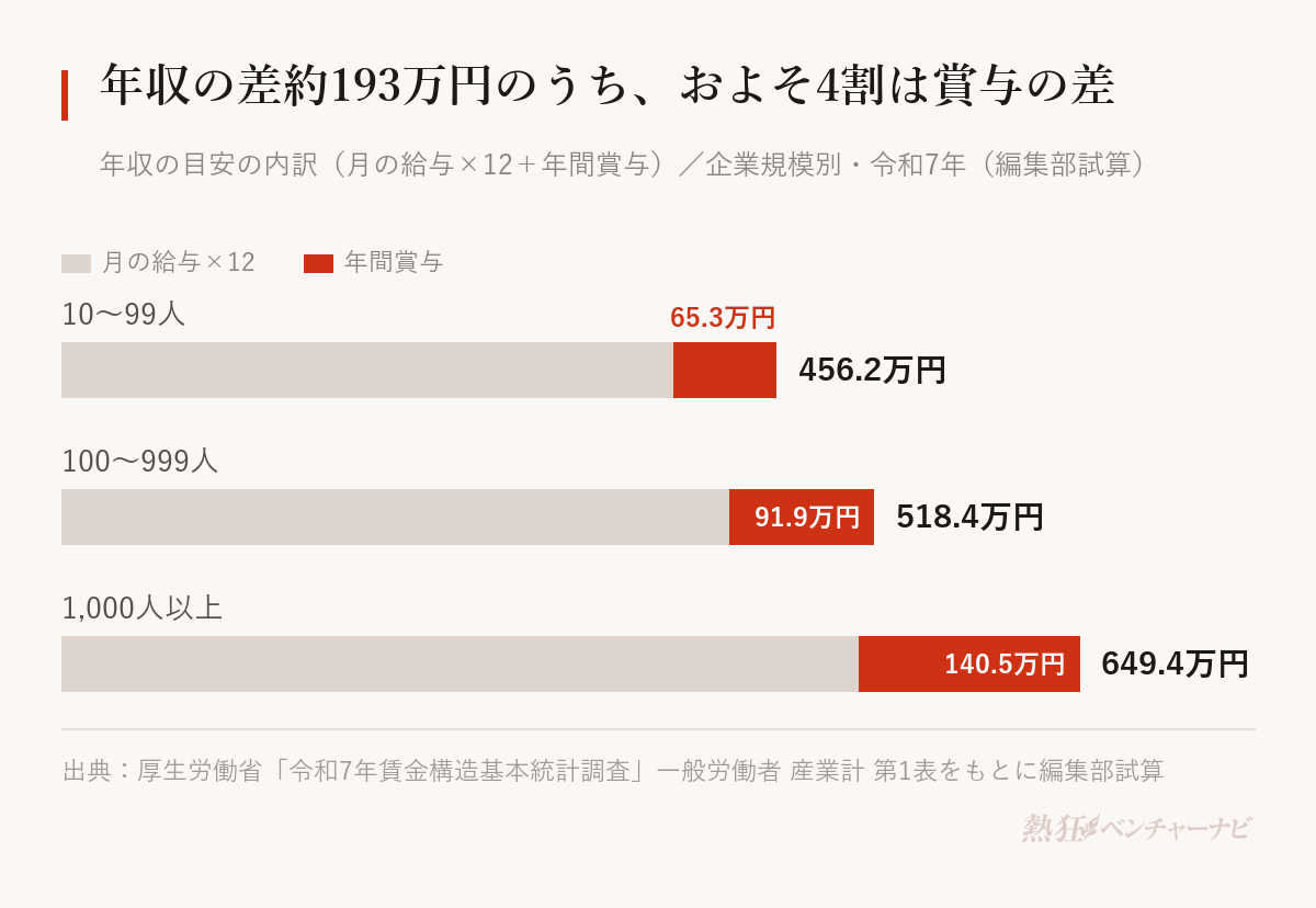 企業規模別の年収の目安の内訳。10〜99人は456.2万円で、うち年間賞与65万3,300円。100〜999人は518.4万円で、うち年間賞与91万9,200円。1,000人以上は649.4万円で、うち年間賞与140万5,200円。1,000人以上と10〜99人の差約193万円のうち、賞与の差は約75万円。