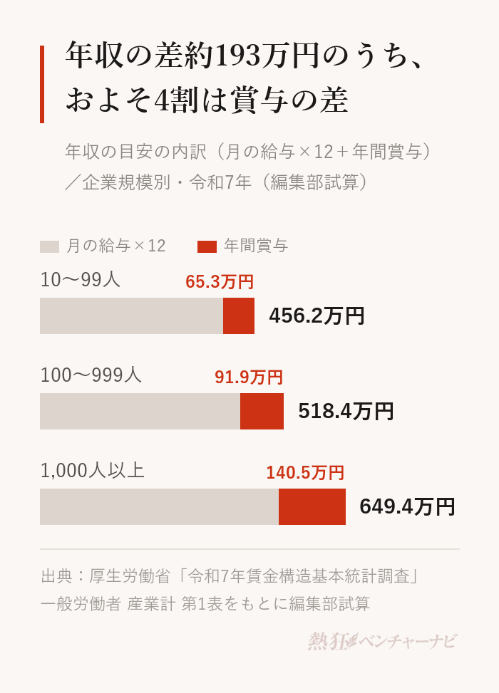 企業規模別の年収の目安の内訳。10〜99人は456.2万円で、うち年間賞与65万3,300円。100〜999人は518.4万円で、うち年間賞与91万9,200円。1,000人以上は649.4万円で、うち年間賞与140万5,200円。1,000人以上と10〜99人の差約193万円のうち、賞与の差は約75万円。