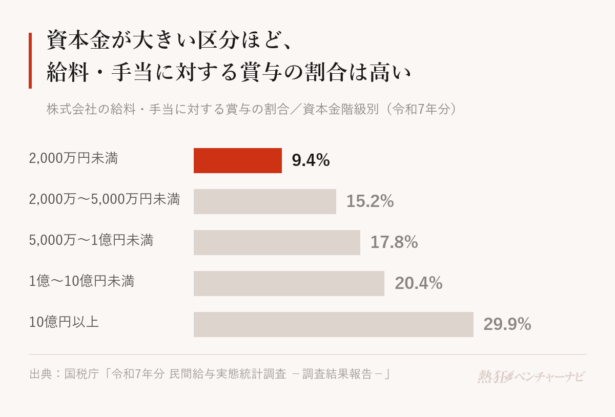 株式会社の給料・手当に対する賞与の割合を資本金階級別に示したグラフ。資本金2,000万円未満9.4%、2,000万〜5,000万円未満15.2%、5,000万〜1億円未満17.8%、1億〜10億円未満20.4%、10億円以上29.9%。国税庁「令和7年分 民間給与実態統計調査」。