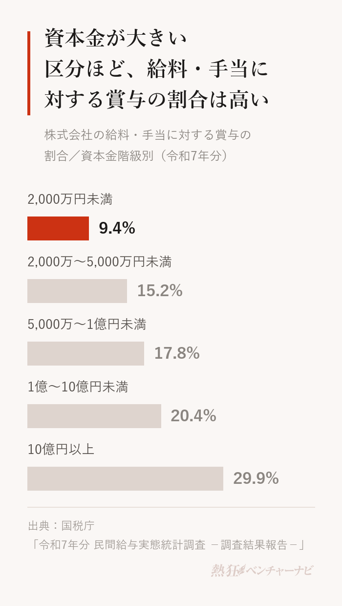 株式会社の給料・手当に対する賞与の割合を資本金階級別に示したグラフ。資本金2,000万円未満9.4%、2,000万〜5,000万円未満15.2%、5,000万〜1億円未満17.8%、1億〜10億円未満20.4%、10億円以上29.9%。国税庁「令和7年分 民間給与実態統計調査」。